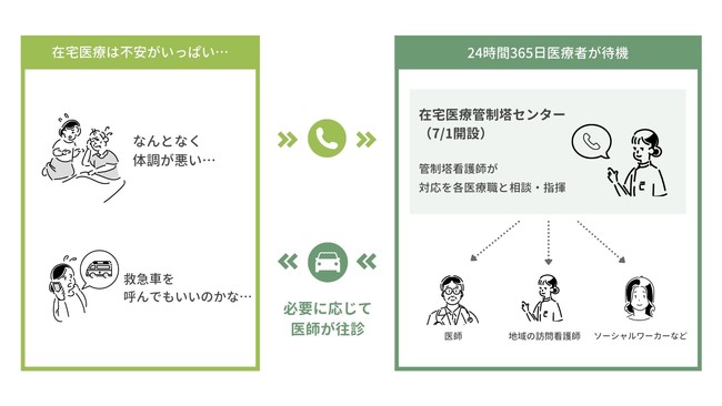 在宅医療管制塔センター